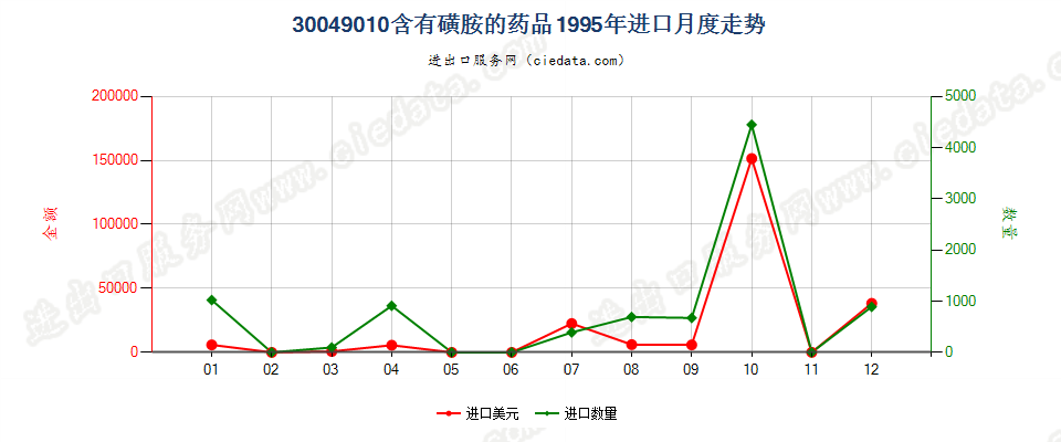 30049010含有磺胺类的药品，已配定剂量或制成零售包装进口1995年月度走势图