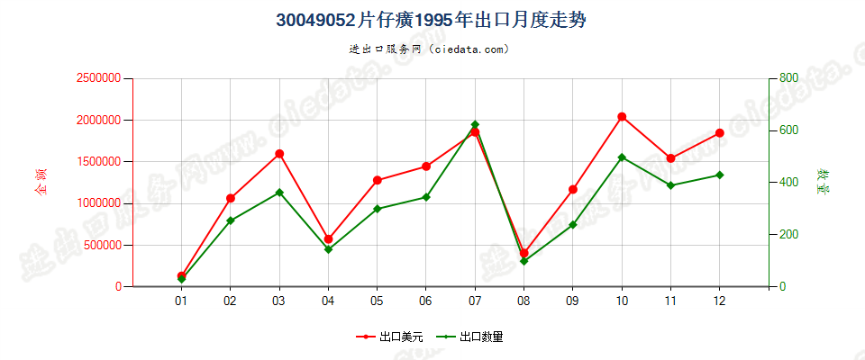 30049052片仔癀出口1995年月度走势图