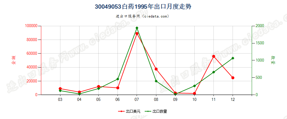 30049053白药出口1995年月度走势图