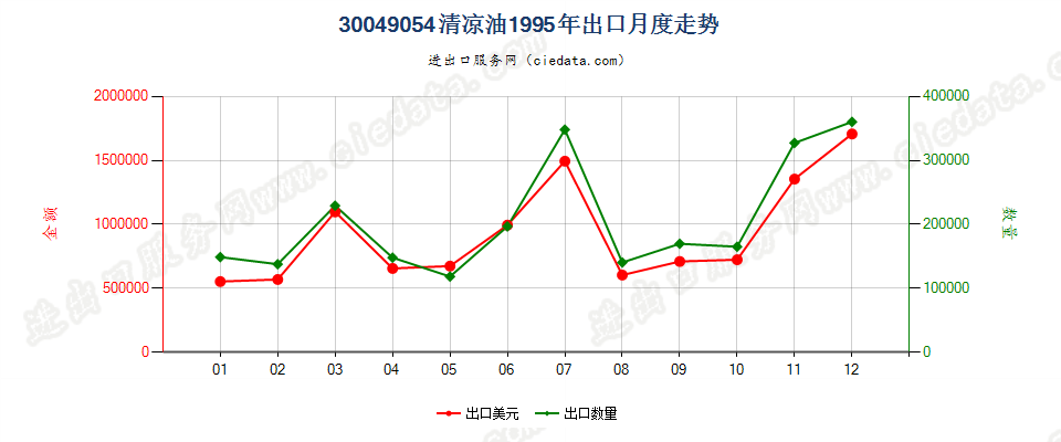 30049054清凉油出口1995年月度走势图