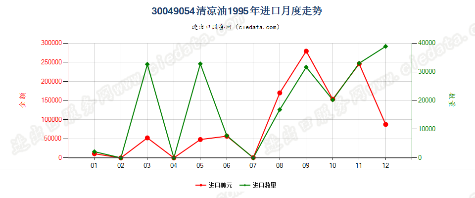 30049054清凉油进口1995年月度走势图