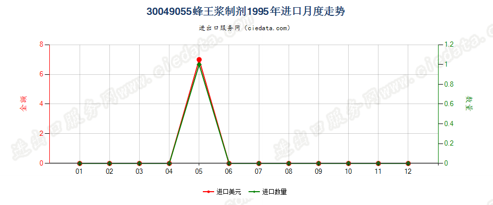 30049055安宫牛黄丸进口1995年月度走势图