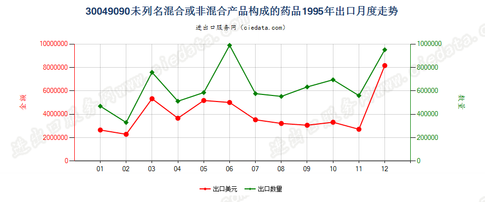 30049090未列名混合或非混合产品构成的药品，已配定剂量或制成零售包装出口1995年月度走势图