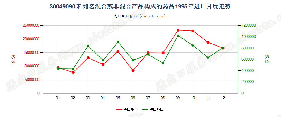 30049090未列名混合或非混合产品构成的药品，已配定剂量或制成零售包装进口1995年月度走势图