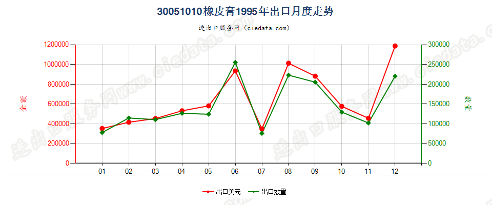 30051010橡皮膏出口1995年月度走势图