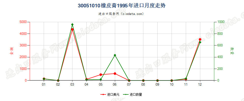 30051010橡皮膏进口1995年月度走势图