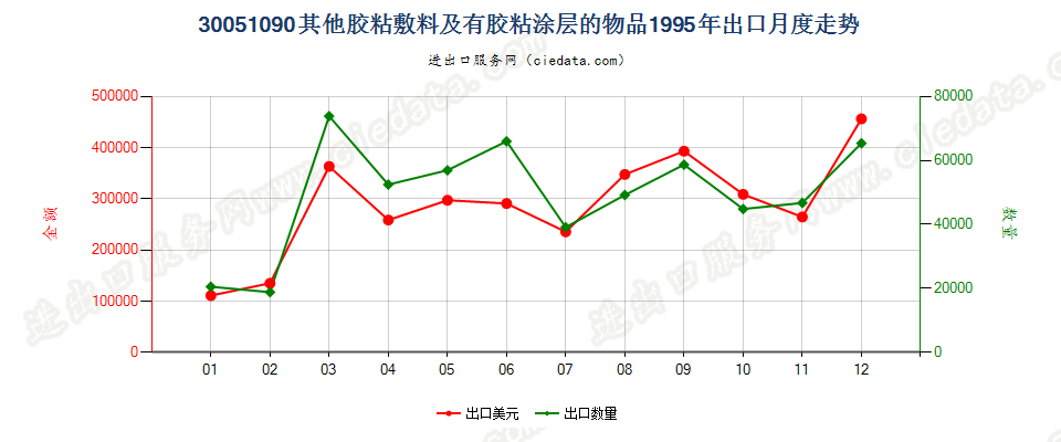 30051090未列名胶粘敷料及其他有胶粘涂层的物品出口1995年月度走势图