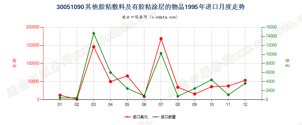 30051090未列名胶粘敷料及其他有胶粘涂层的物品进口1995年月度走势图