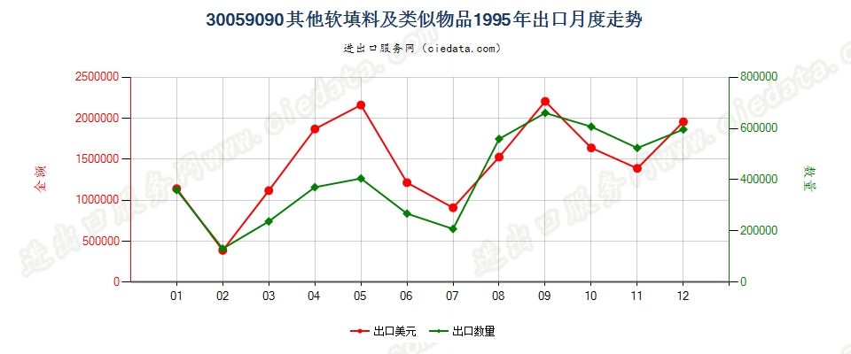 30059090未列名软填料及类似物品出口1995年月度走势图