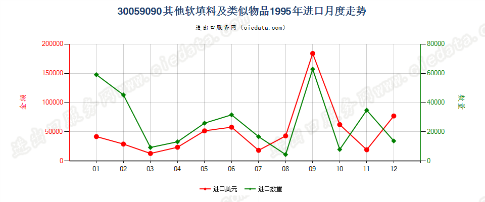 30059090未列名软填料及类似物品进口1995年月度走势图