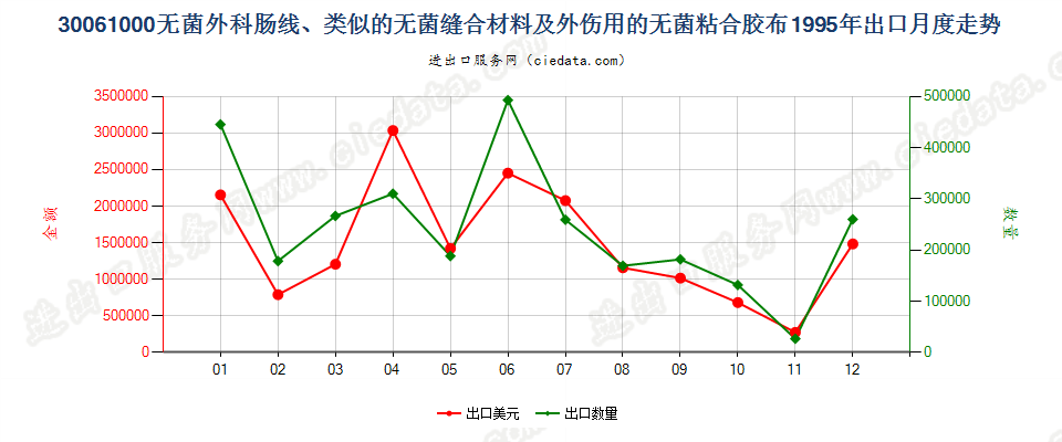 30061000无菌外科肠线，昆布，止血材料，阻隔材料出口1995年月度走势图