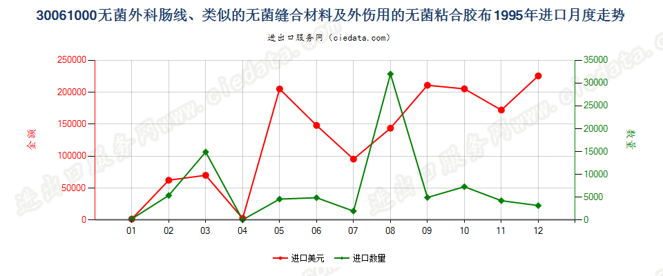 30061000无菌外科肠线，昆布，止血材料，阻隔材料进口1995年月度走势图