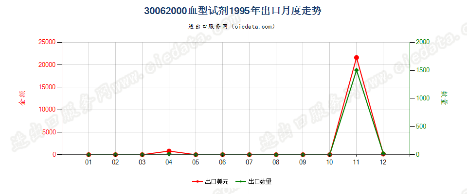 30062000(2022STOP)血型试剂出口1995年月度走势图