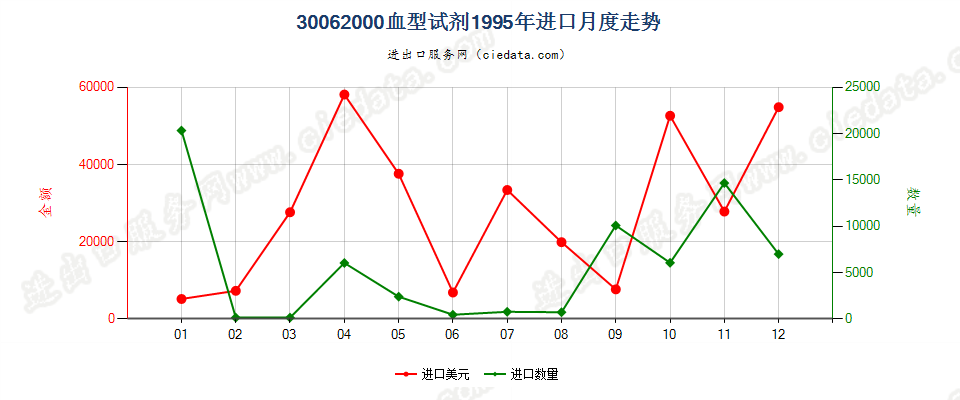 30062000(2022STOP)血型试剂进口1995年月度走势图