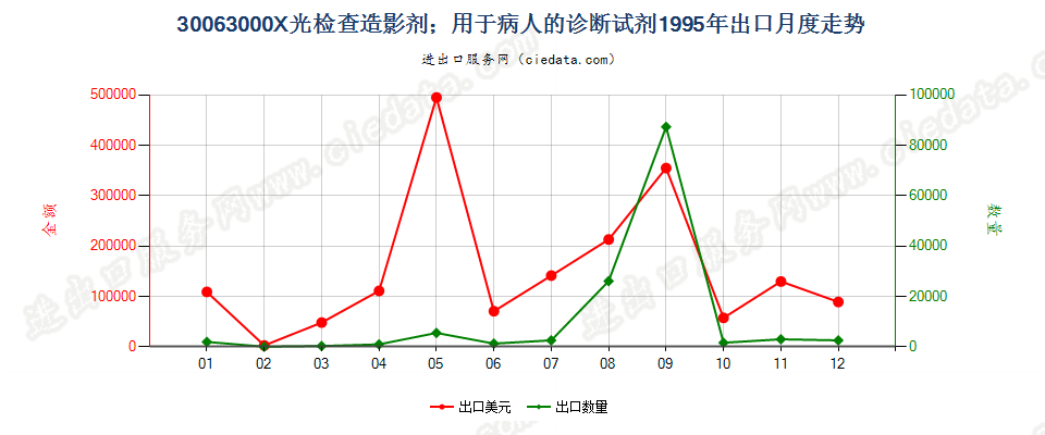 30063000X光检查造影剂；用于病人的诊断试剂出口1995年月度走势图