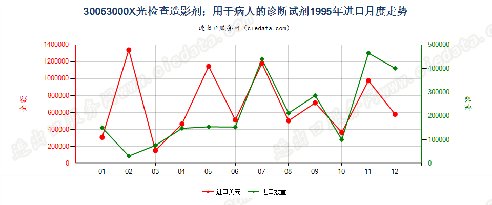 30063000X光检查造影剂；用于病人的诊断试剂进口1995年月度走势图