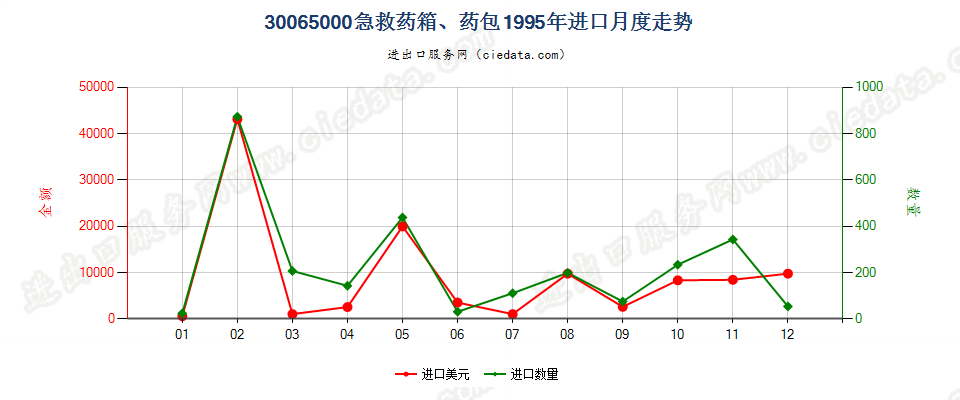 30065000急救药箱、药包进口1995年月度走势图