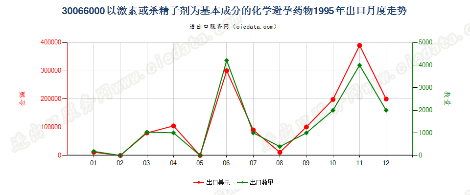 30066000(2004stop)化学避孕药出口1995年月度走势图