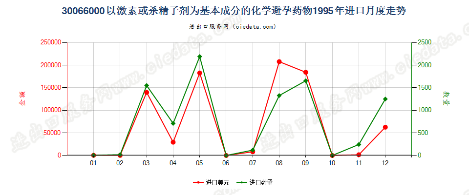 30066000(2004stop)化学避孕药进口1995年月度走势图