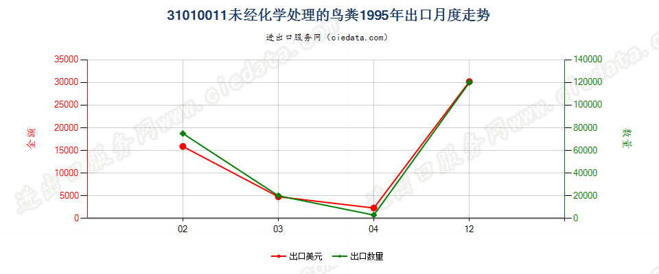 31010011未经化学处理的鸟粪出口1995年月度走势图