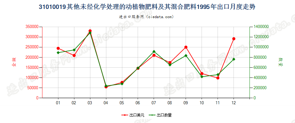 31010019其他未经化学处理的动植物肥料及其混合肥料出口1995年月度走势图