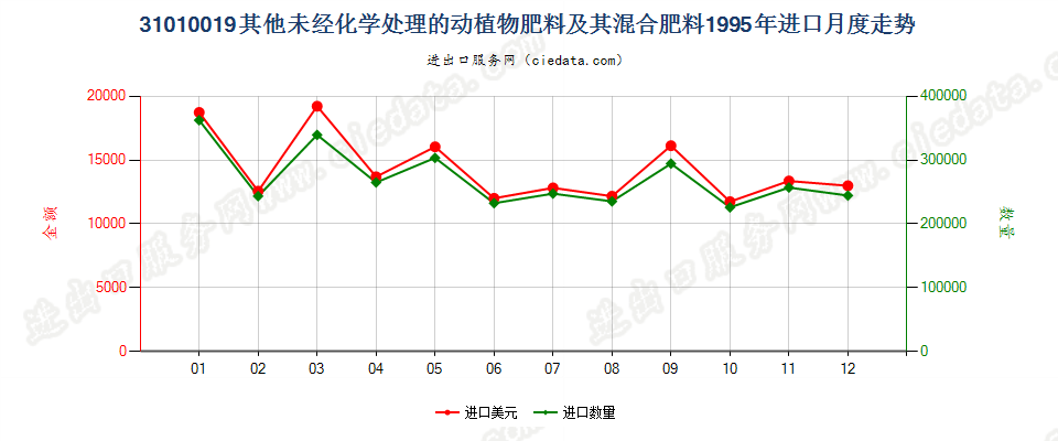 31010019其他未经化学处理的动植物肥料及其混合肥料进口1995年月度走势图