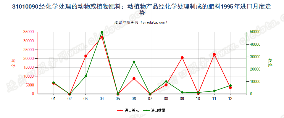 31010090经化学处理的动植物肥料；动植物产品经化学处理制成的肥料进口1995年月度走势图