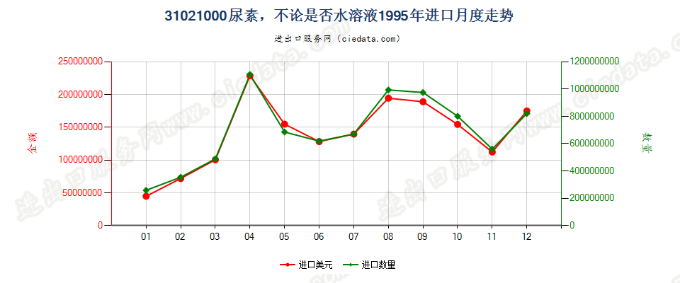 31021000尿素，不论是否水溶液进口1995年月度走势图