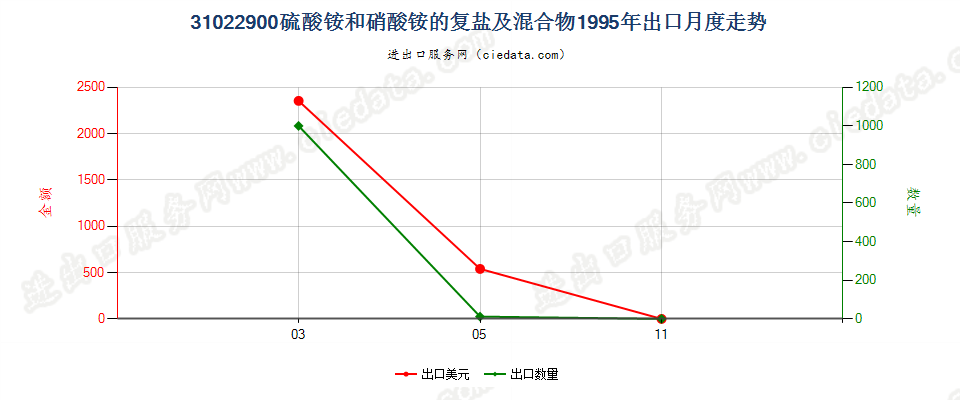 31022900硫酸铵和硝酸铵的复盐及混合物出口1995年月度走势图