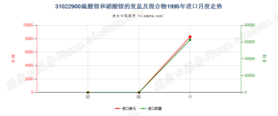 31022900硫酸铵和硝酸铵的复盐及混合物进口1995年月度走势图