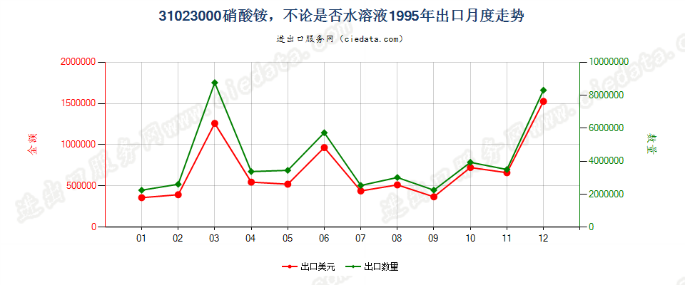 31023000硝酸铵，不论是否水溶液出口1995年月度走势图