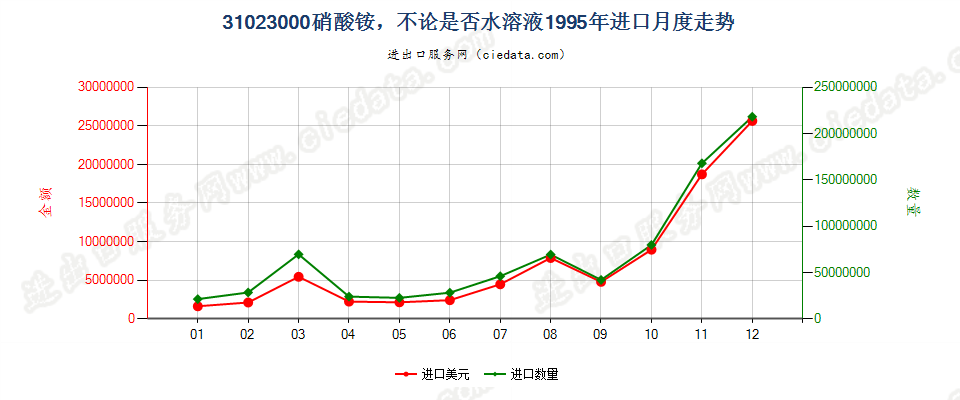 31023000硝酸铵，不论是否水溶液进口1995年月度走势图