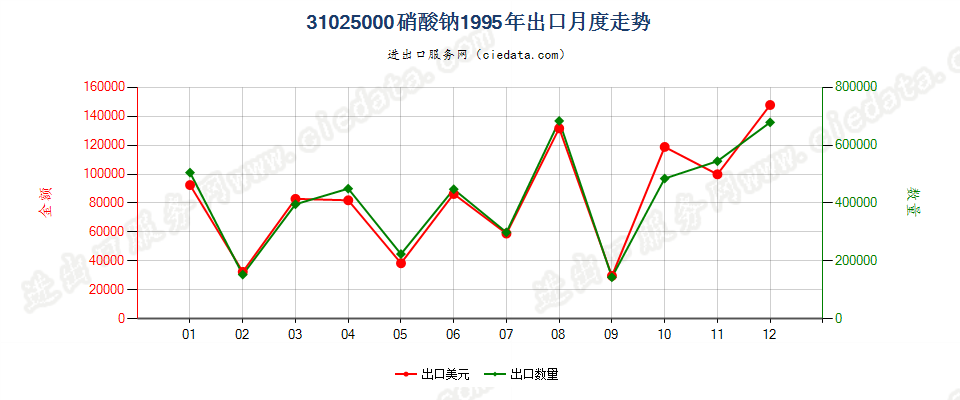 31025000硝酸钠出口1995年月度走势图