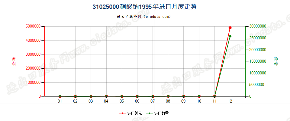 31025000硝酸钠进口1995年月度走势图