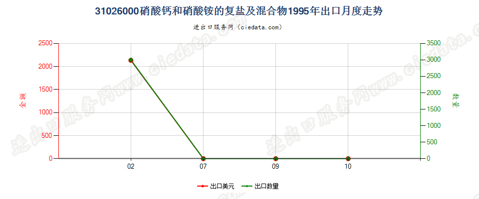 31026000硝酸钙和硝酸铵的复盐及混合物出口1995年月度走势图