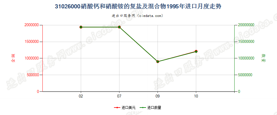 31026000硝酸钙和硝酸铵的复盐及混合物进口1995年月度走势图