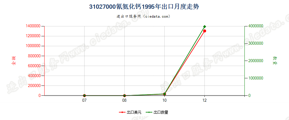 31027000(2007stop)氰氨化钙出口1995年月度走势图