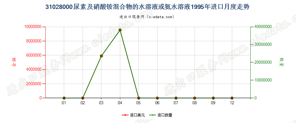 31028000尿素及硝酸铵混合物的水溶液或氨水溶液进口1995年月度走势图