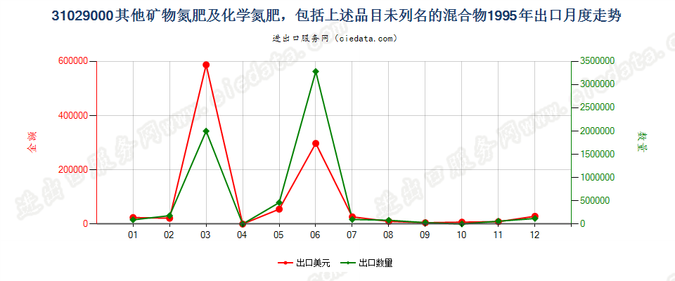 31029000(2007stop)其他矿物氮肥及化学氮肥及其未列名的混合物出口1995年月度走势图