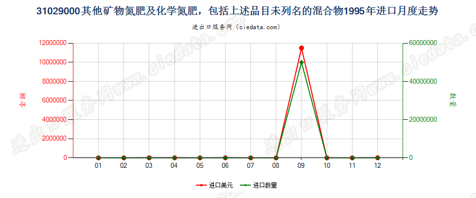 31029000(2007stop)其他矿物氮肥及化学氮肥及其未列名的混合物进口1995年月度走势图