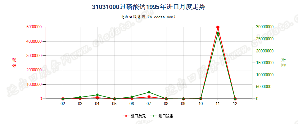 31031000(2006stop)过磷酸钙进口1995年月度走势图