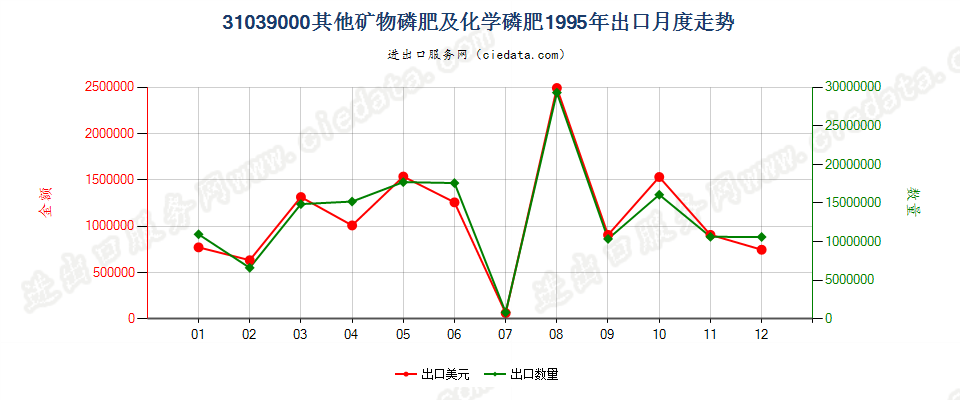 31039000其他矿物磷肥及化学磷肥出口1995年月度走势图