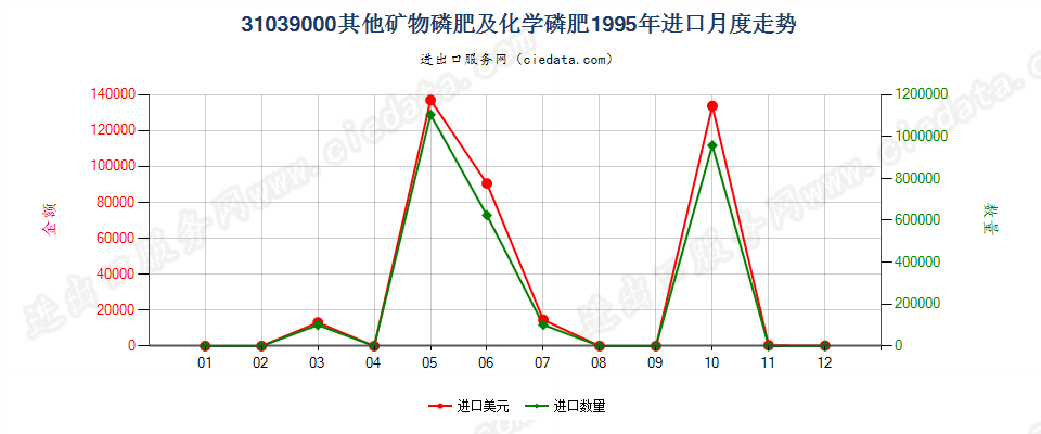 31039000其他矿物磷肥及化学磷肥进口1995年月度走势图