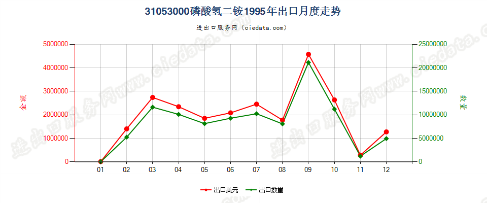 31053000磷酸氢二铵出口1995年月度走势图