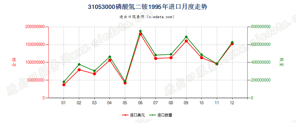 31053000磷酸氢二铵进口1995年月度走势图
