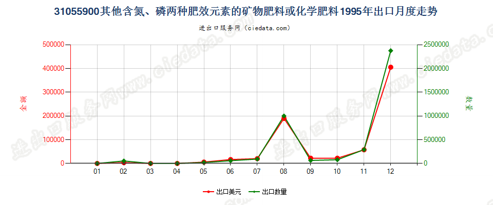 31055900其他含氮、磷两种元素的矿物肥料或化学肥料出口1995年月度走势图