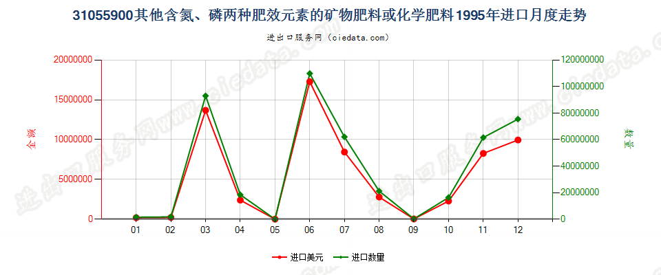 31055900其他含氮、磷两种元素的矿物肥料或化学肥料进口1995年月度走势图