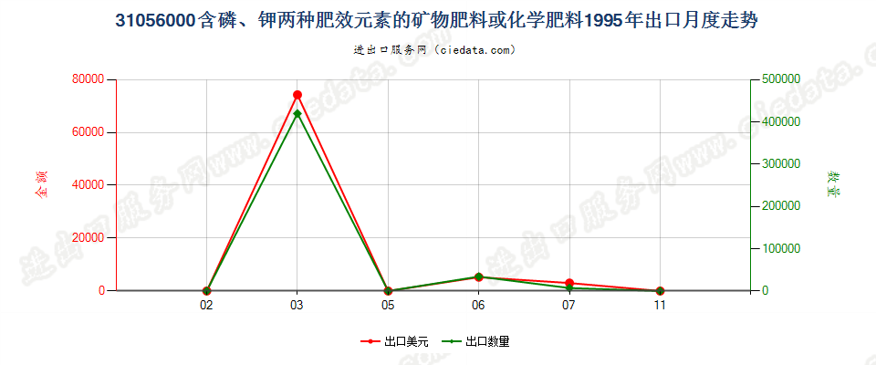31056000含磷、钾两种肥效元素的矿物肥料或化学肥料出口1995年月度走势图