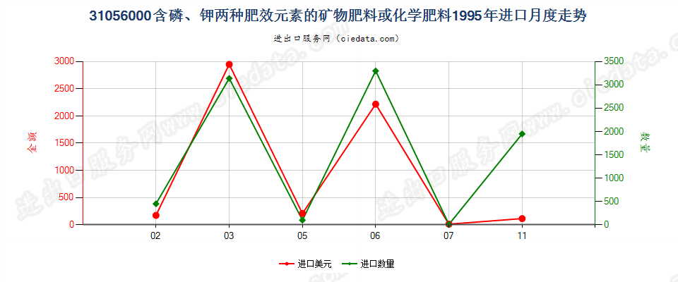 31056000含磷、钾两种肥效元素的矿物肥料或化学肥料进口1995年月度走势图