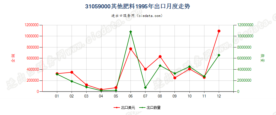 31059000(2017STOP)其他肥料出口1995年月度走势图